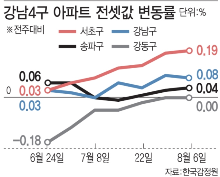  "전세, 부르는 게 값"···매매 누르니, 억 단위로 뛰네