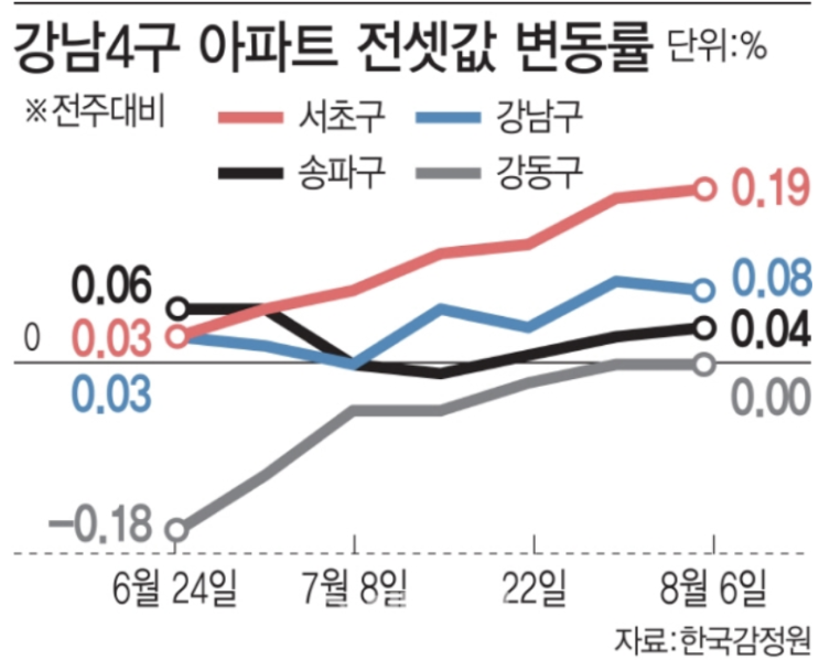 "전세, 부르는 게 값"···매매 누르니, 억 단위로 뛰네