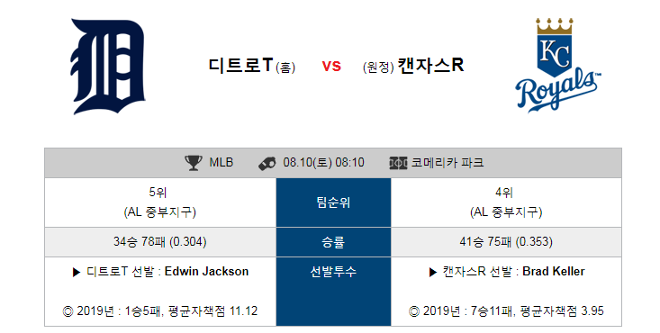  [MLB]  8월10일 08시10분  디트로이트vs캔자스시티  디트로이트  캔자스시티