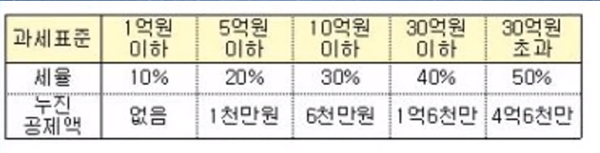  상속세와 절세 방법! 상속세 쉽게 완벽정리