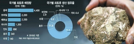  中國· 美國과 무역전쟁에서 쓸 희토류 무기화 선언    