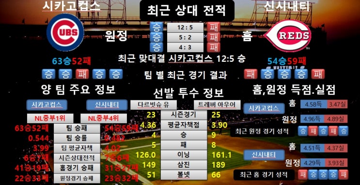  8월10일 MLB 시카고컵스 VS 신시내티 공감왕 분석