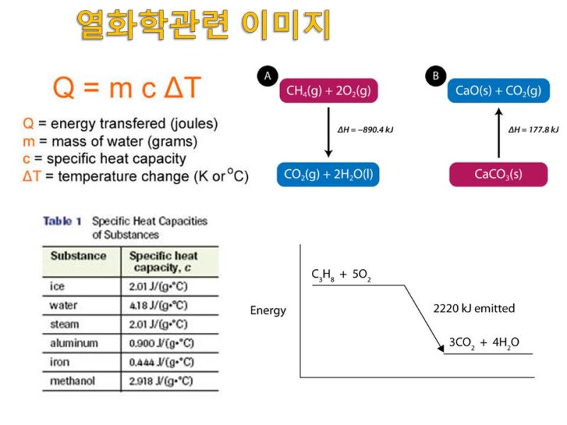엔탈피Enthalpy, 엔트로피Entropy, 흡열반응, 발열반응, 열용량, 비열, 열화학, 열역학, 열역학법칙1.2.3법칙 ...