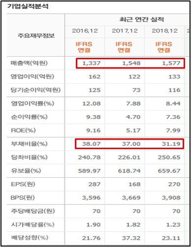  BTS 놀라운 기록/빅히트 상장가능성/디피씨