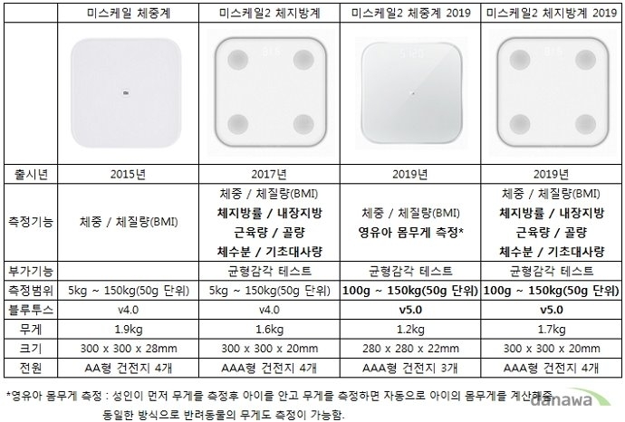  샤오미 체중계 비교표