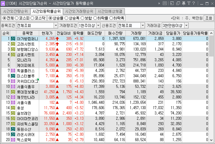  2019년 8월 9일 . 전일 시간외 특징주.