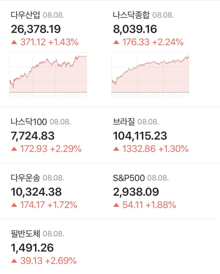 미국 뉴욕 증시 그리고 오늘