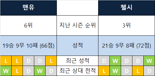  [2019-20 preview 1R] 맨유 - 첼시. 1R 빅 매치, 달라진 램파드의 첼시