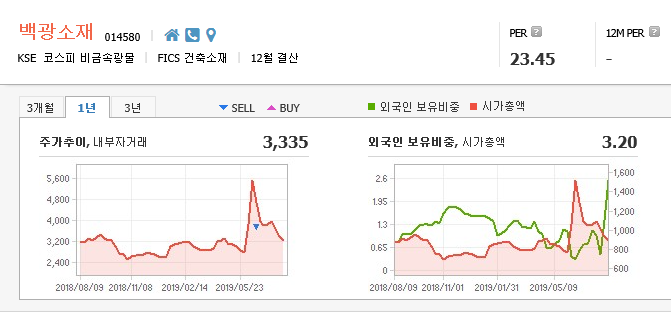  백광소재 단순히 수혜 받는 걸로 이 정도 반응 안 나오죠