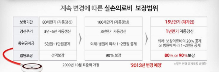  의료실비보험 비갱신형 보험료 이정도는 알아두세요