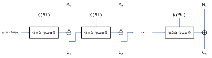  [보안/암호] CFB 모드(Cipher FeedBack mode) :: 블록 암호의 운용모드