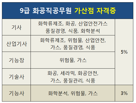  9급 화공직공무원 기출문제 풀어보고 2020년 시험과목 공부하기