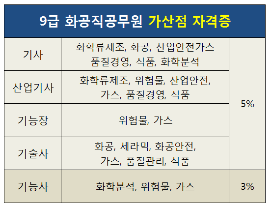 9급 화공직공무원 기출문제 풀어보고 2020년 시험과목 공부하기