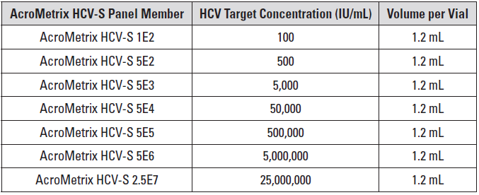 HCV NAT Validation Panel & QC : 네이버 블로그