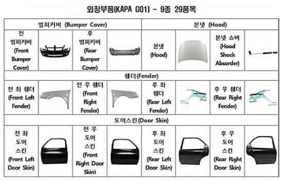 실효성 낮던 자동차보험 대체부품 특약, 국산자동차 적용으로 활성화될까