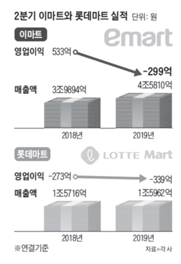  [2019 08 10] 이마트,롯데마트 영업실적 적자 / 신용평가사 피치 우리나라 경제성장률 2.0%로 전망 / 서울 아파트 전세가격 상승 / 유가급락으로인한 ELS,DLS 비상