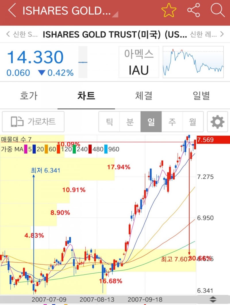 금의 역사, 금의 미래 ㅡ 2007년과 2019년의 금 차트 비교 : 네이버 블로그