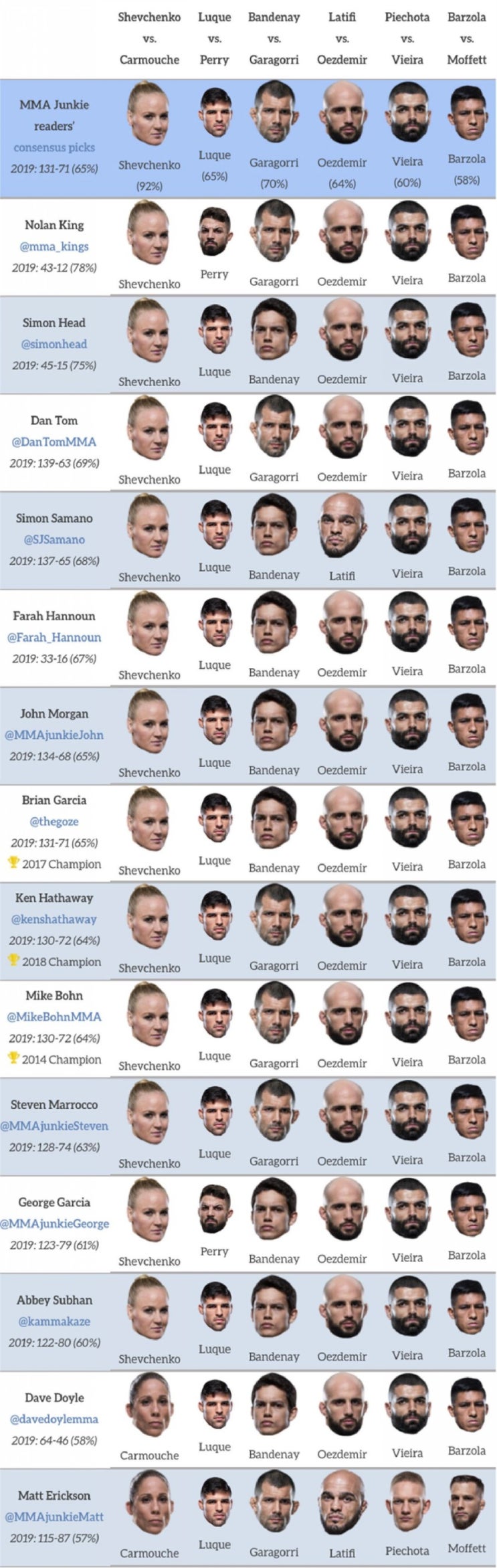 UFC 우루과이 : 셰브첸코 vs 카무치 2 미디어 예상 및 배당률