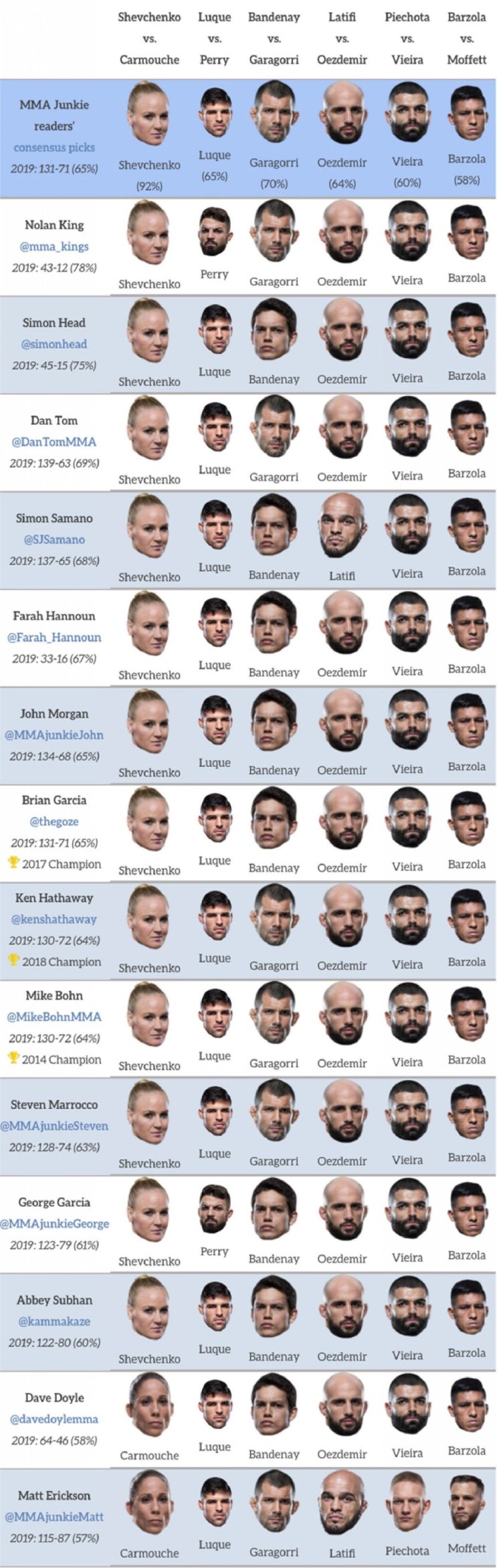 UFC 우루과이 : 셰브첸코 vs 카무치 2 미디어 예상 및 배당률 UFC 우루과이 : 셰브첸코 vs 카무치 2 미디어 예상 및 배당률