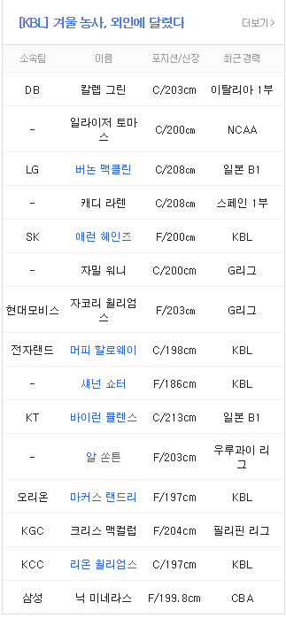 프로농구 외국선수 새내기 높이&KBL 구관 조화