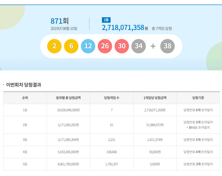  로또 871회 당첨번호 결과 당첨지역 기준 방송시간 판매시간 당첨금지급처 지급기한 수령준비물 총정리!