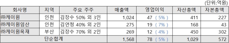  큐캐피탈, 가공목재 수입유통업체 “케이원 3사” 70% 지분 490억원에 인수