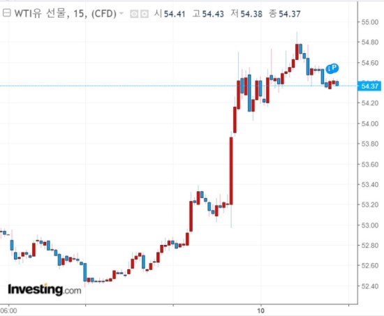 국제유가, 유럽 원유 재고 감소 소식에 상승폭 확대