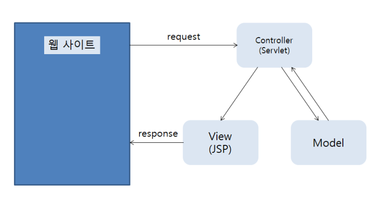 [JSP/Servlet] JSP의 특징과 아키텍처