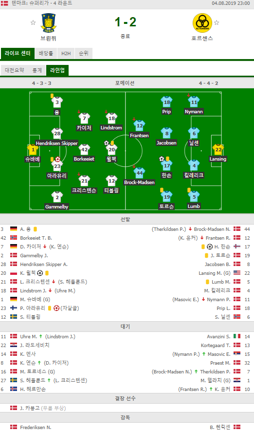  킴박사 스포츠분석픽] 8월10일 덴마크슈퍼리가 [호르센스VS미트윌란] 미틸란