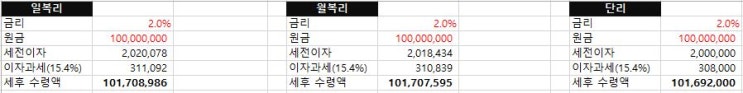 [예금] 이자 계산기 - 일복리, 월복리, 단리