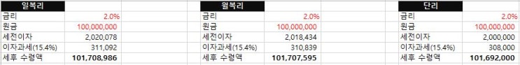 [예금] 이자 계산기 - 일복리, 월복리, 단리