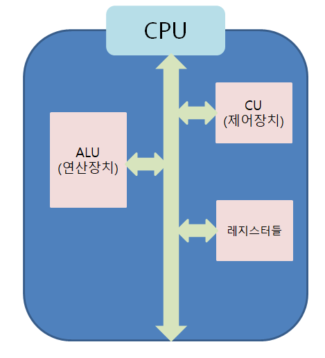 [OS] CPU의 기능과 구조