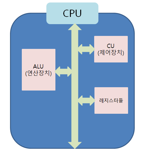  [OS] CPU의 기능과 구조