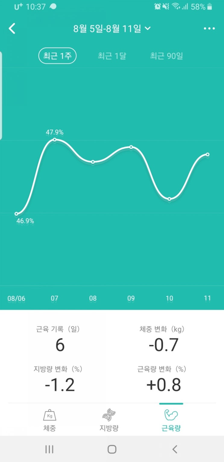  6일 : 치팅데이 그리고 일주일간 변화