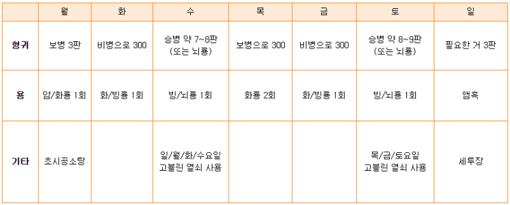 랑그릿사 60렙된 랑붕이들을 위한 요일별 비경 추천