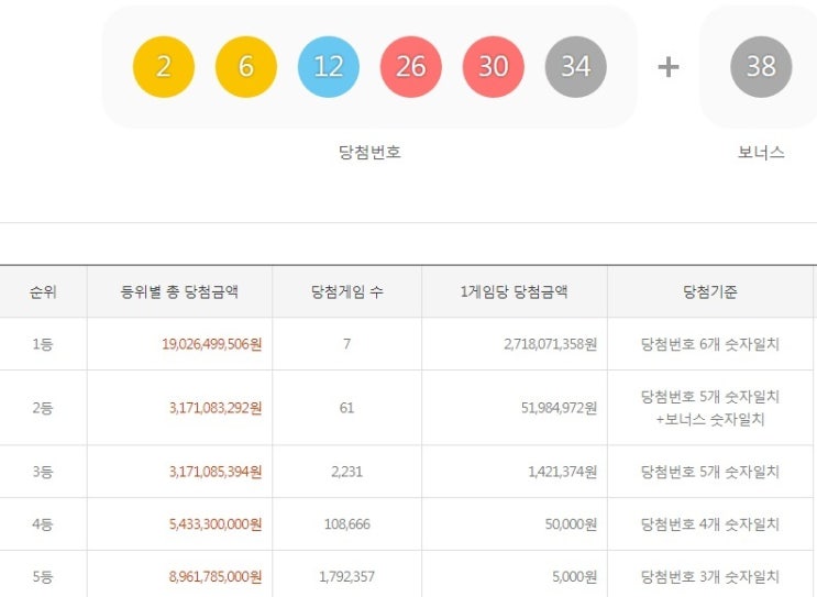  로또 871회 당첨번호,로또복권 871회 당첨지역
