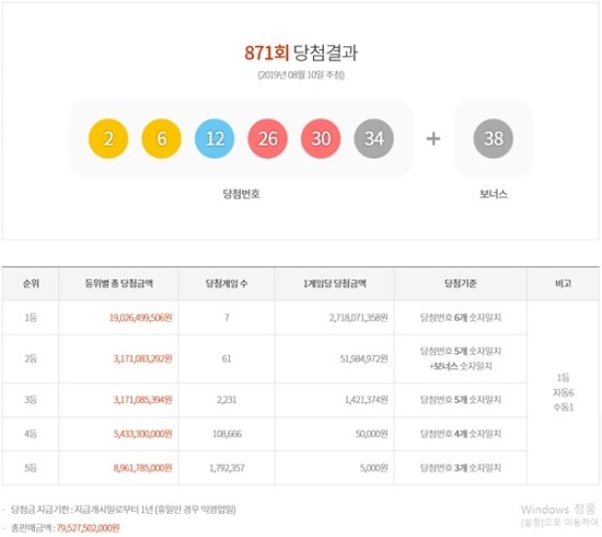 로또871회당첨번호 1등 7명 27억씩…당첨지역·명당 1등배출점 1~10위