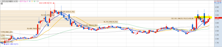  주식 월요일 100% 상가는 이 종목 (종합)