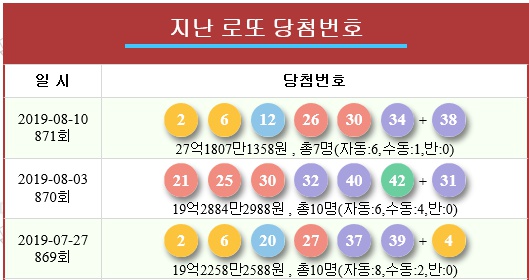 로또 871회 당첨번호 : 2 6 12 26 30 34 + 38 로또1등 당첨분석 7명 각 27억