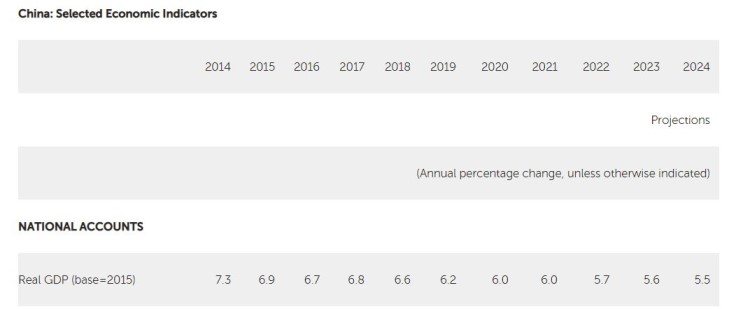 IMF, 중국 성장률 2022년 5%대 하락, 부채 증가 경고