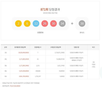 7명이 무려 27억씩…로또871회 당첨번호 ‘2, 6, 12, 26, 30, 34’ 7명이 무려 27억씩…로또871회 당첨번호 ‘2, 6, 12, 26, 30, 34’