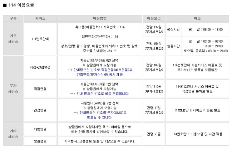  114 이용요금 무료가 아닙니다. 貓讀A