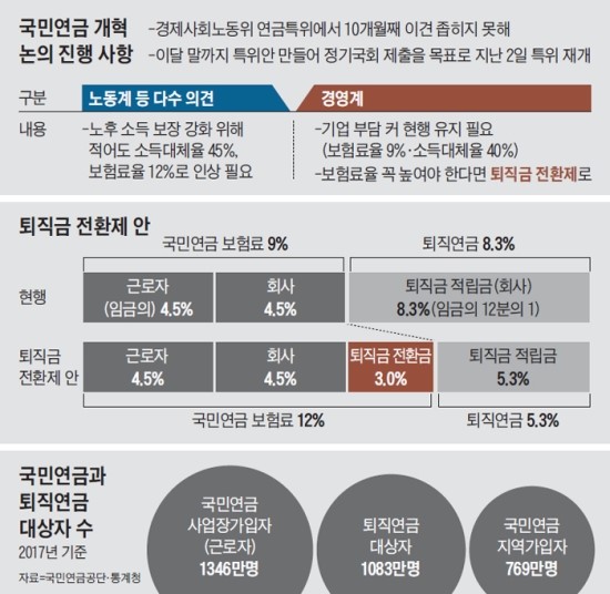 1000만 직장인 퇴직금 떼내 국민연금 보험료로 전환 검토