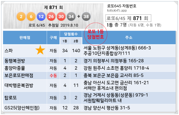  로또871회 당첨번호 당첨금 발표