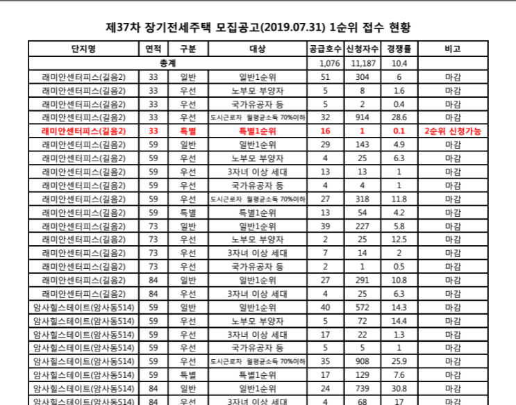  37차 SH장기전세 경쟁률