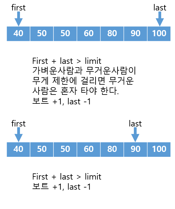  [프로그래머스 - 그리디 /LV.2] 구명보트