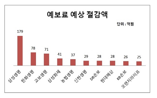 보험약관대출 예금보험료에서 빠지나…보험업계 단비 역할 기대 보험약관대출 예금보험료에서 빠지나…보험업계 단비 역할 기대