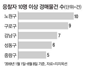  [노원구]경매시장 대세는 노원·구로구