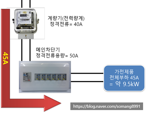 Q. 전기요금을 계산할때 쓰는 계량기(전력량계)도 전기를 많이 쓰면 터지나요?(feat. 전력량계 용량)