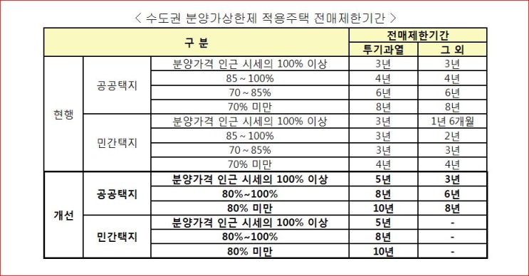  분양가상한제 투기과열지구 내 전매 가능한 경우는?
